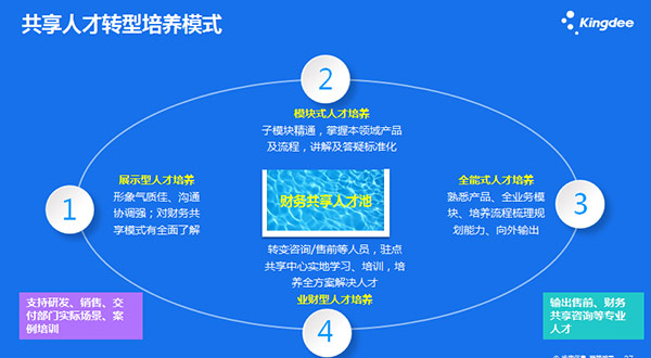 金蝶共享：智能、賦能，打造財務管理新世界