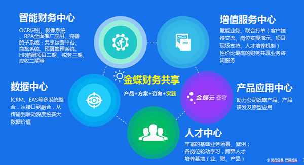 金蝶共享：智能、賦能，打造財務管理新世界