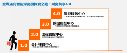 金蝶共享：智能、賦能，打造財務管理新世界